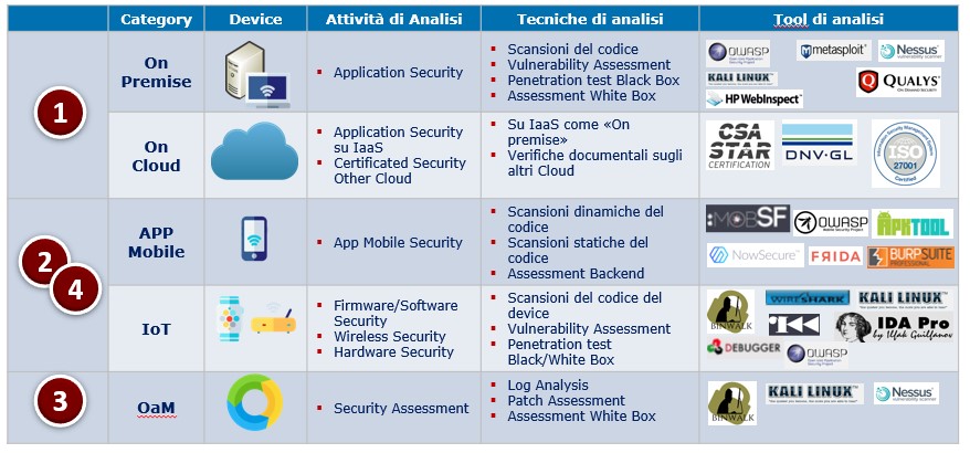 Assessment di sicurezza su Ecosistemi IoT