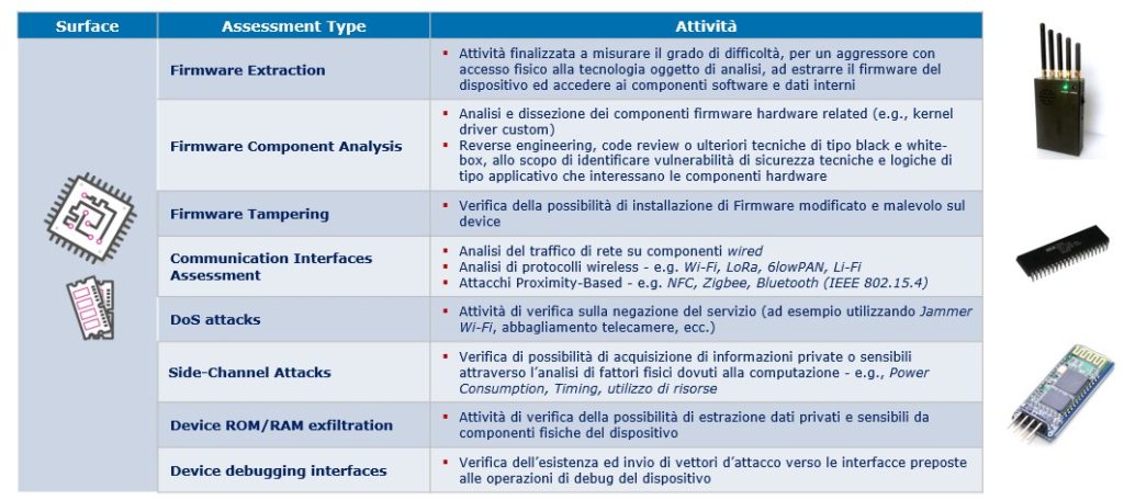 Assessment di sicurezza su Ecosistemi IoT