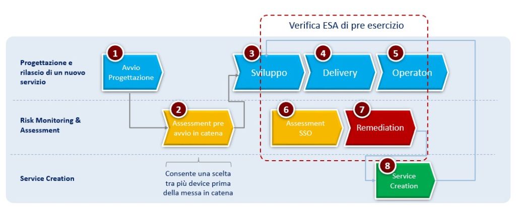 Assessment di sicurezza su Ecosistemi IoT