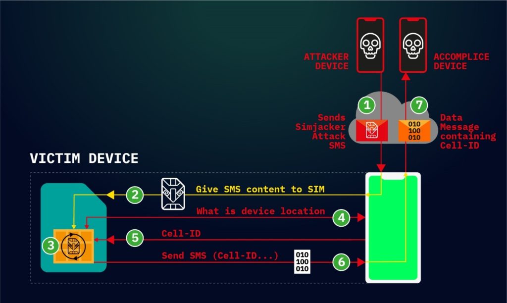 Vulnerabilità S@tBrowser e SimJacker