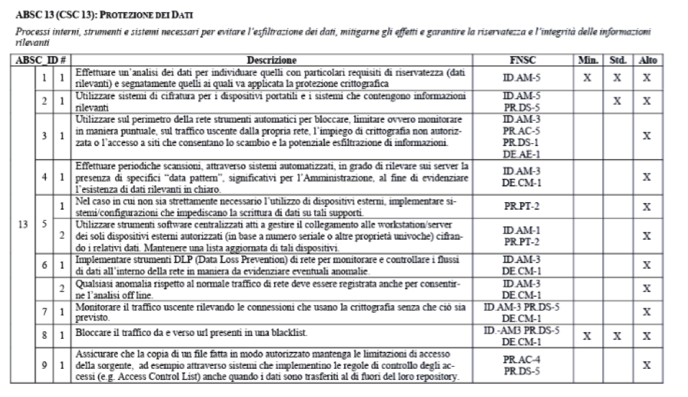 L'obbligo di attivazione di soluzioni di Data Loss Prevention