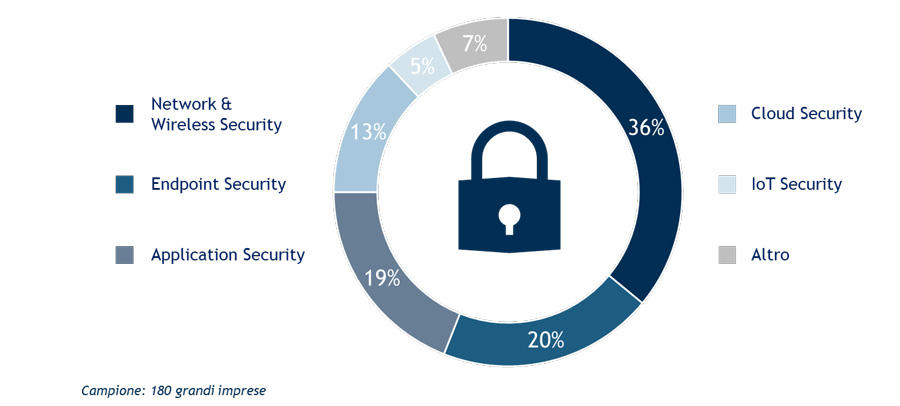 Il mercato della security in Italia: in quali aree investono le aziende?