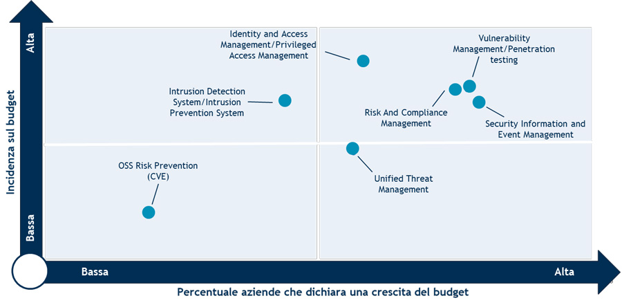 Il mercato della security in Italia: in quali aree investono le aziende?