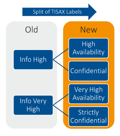 TISAX VDA-ISA versione 6 - La sicurezza nell’ambito automotive in continua evoluzione