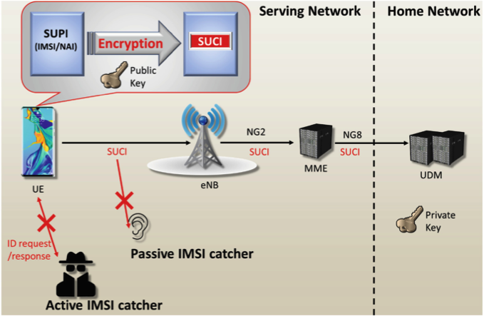 5G Sicurezza e Privacy: IMSI vs SUCI Catcher - Analisi e Test Pratici 2024