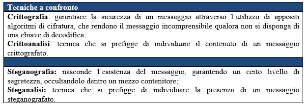 Steganografia digitale: come nascondere l’esistenza di un payload in un’immagine