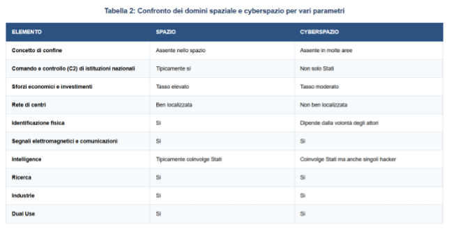 Cybersecurity nel dominio spaziale: una breve panoramica critica dei rischi