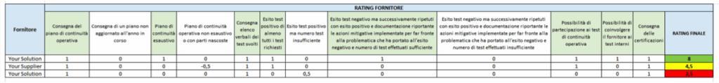 BCP Business Continuity Plan: Test Real Simulations e gestione RTO