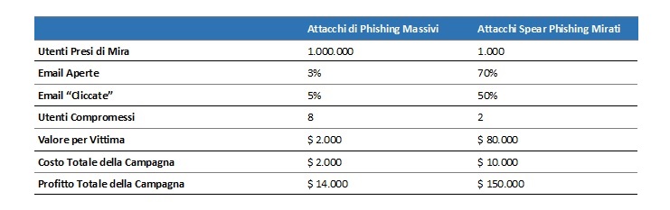 Security Awareness: tabella comparativa di confronto tra attacchi di phishing massivi e spear phishing mirati, evidenziando tassi di successo, costi e profitti per sottolineare la necessità di formazione sulla sicurezza informatica.