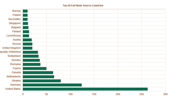A Case History: Exit Through the Tor