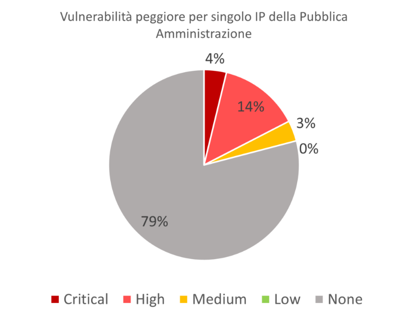 Secondo l'indagine del Computer Emergency Response Team dell'Agenzia per l'Italia Digitale, un server su sette della Pubblica Amministrazione Italiana presenta vulnerabilità di livello alto