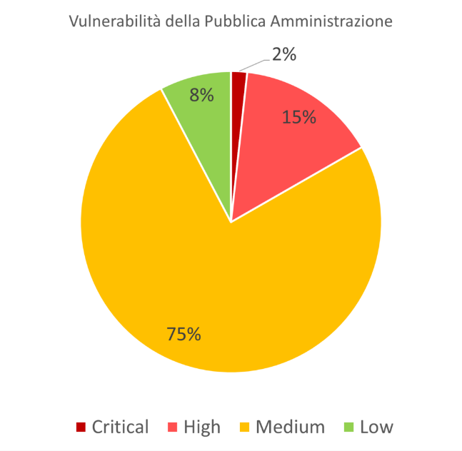 Secondo l'indagine del Computer Emergency Response Team dell'Agenzia per l'Italia Digitale, un server su sette della Pubblica Amministrazione Italiana presenta vulnerabilità di livello alto