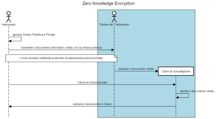 GDPR: conservazione e pseudonimizzazione